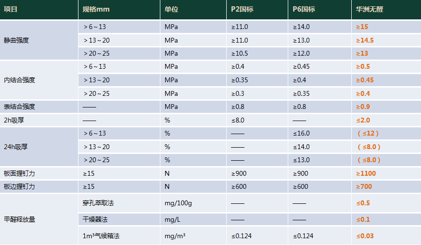 華洲木業 | 明星產品，無甲醛添加實木顆粒板(圖9)