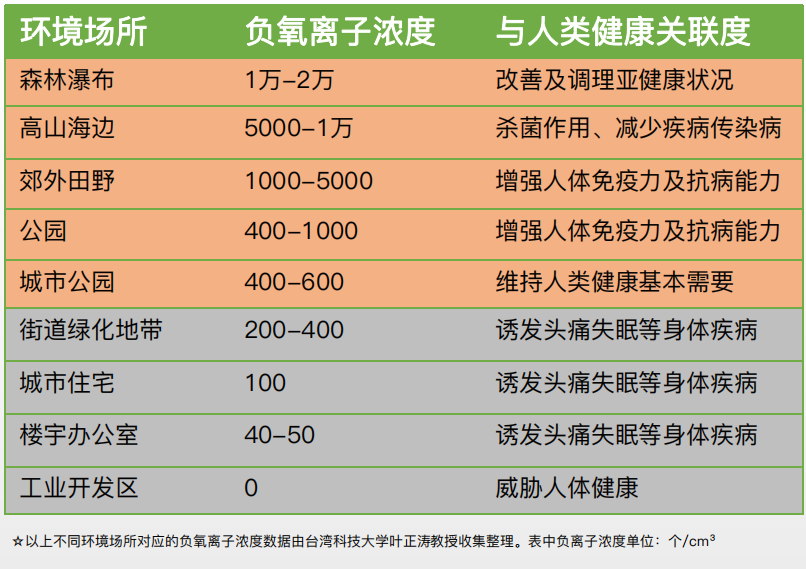 揭秘維他康氧板 | 空氣維生素 — 負氧離子(圖3)